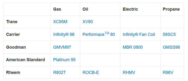 TOP FURNACE BRANDS